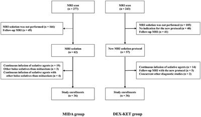 Combination of Dexmedetomidine and Ketamine for Magnetic Resonance Imaging Sedation